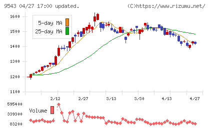 静岡ガスチャート