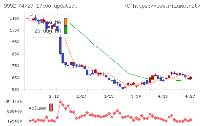 クオンツ総研ホールディングスチャート