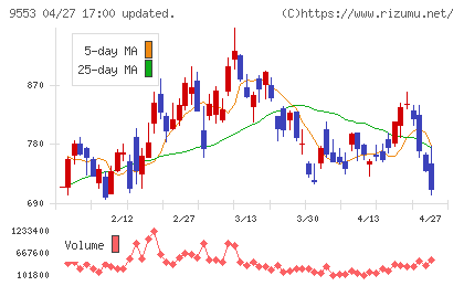 マイクロアドチャート