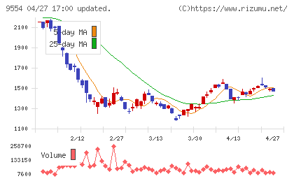 ＡＶｉＣチャート