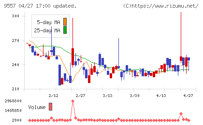 エアークローゼットチャート