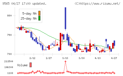 ＧＬＯＥチャート
