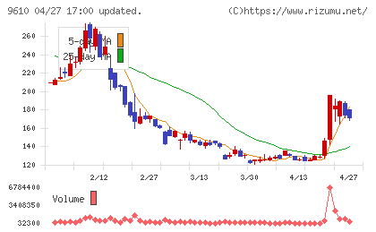 ウィルソン・ラーニング　ワールドワイドチャート