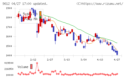 ラックランドチャート
