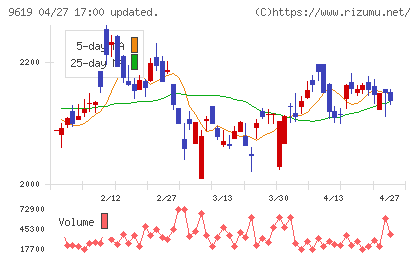 イチネンホールディングスチャート