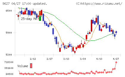 アインホールディングスチャート
