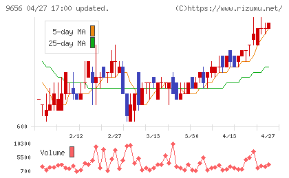 グリーンランドリゾートチャート