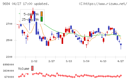 スクウェア・エニックス・ホールディングスチャート
