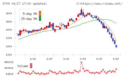 帝国ホテルチャート
