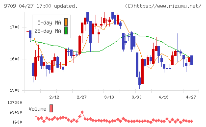 ＮＣＳ＆Ａチャート