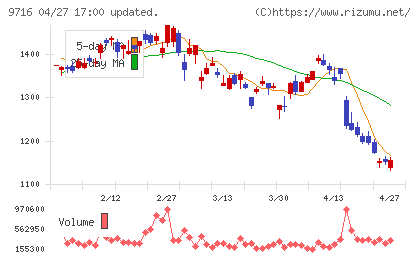 乃村工藝社チャート