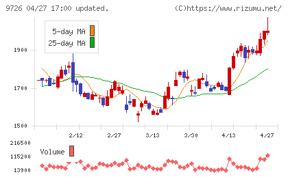 ＫＮＴ−ＣＴホールディングスチャート