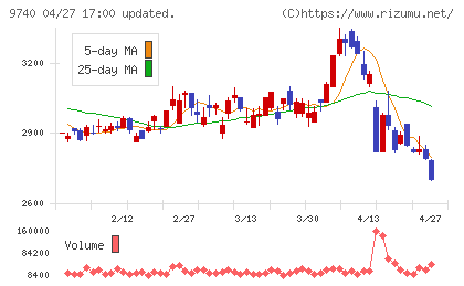 ＣＳＰチャート