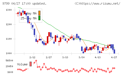 旭情報サービスチャート