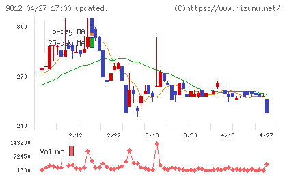 テーオーホールディングスチャート