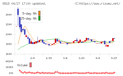 大丸エナウィンチャート