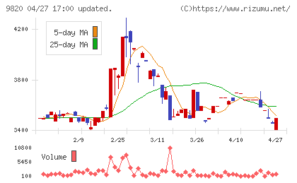 エムティジェネックスチャート