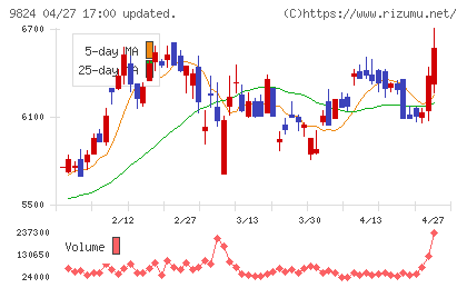 泉州電業チャート