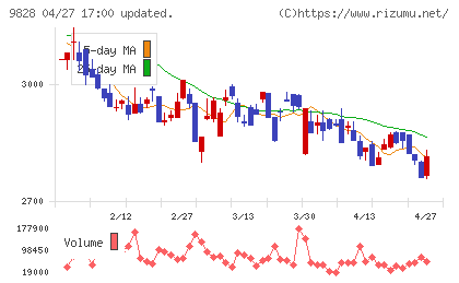 Ｇｅｎｋｉ　Ｇｌｏｂａｌ　Ｄｉｎｉｎｇ　Ｃｏｎｃｅｐｔｓチャート