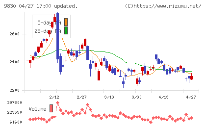 トラスコ中山チャート