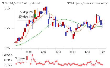 モリトチャート