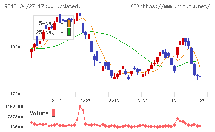 アークランズチャート