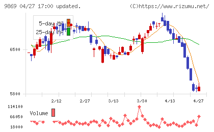 加藤産業チャート