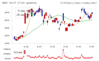 イノテックチャート