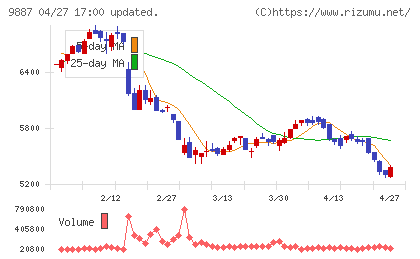 松屋フーズホールディングスチャート