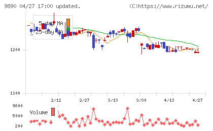 マキヤチャート