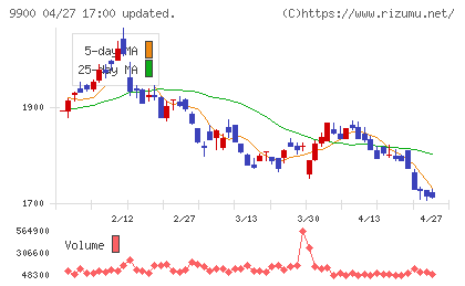 サガミホールディングスチャート