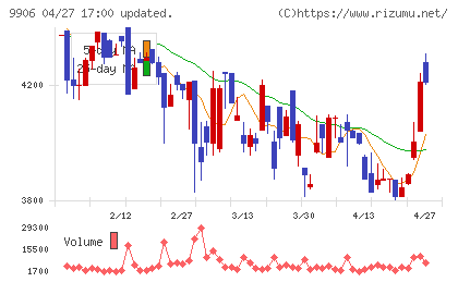 藤井産業チャート