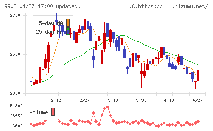 Ｄｅｎｋｅｉチャート