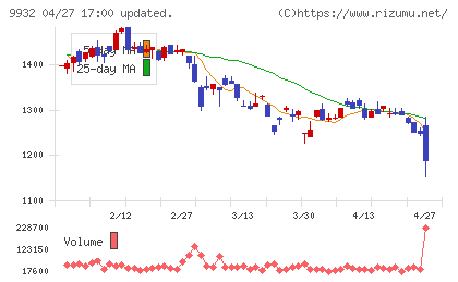 杉本商事チャート