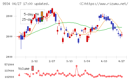 因幡電機産業チャート