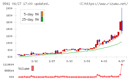 太洋物産チャート