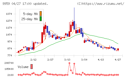 アシードホールディングスチャート