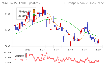 東テクチャート