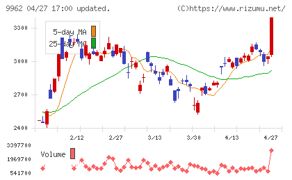 ミスミグループ本社チャート
