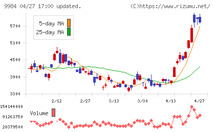 ソフトバンクグループチャート