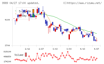サンドラッグチャート