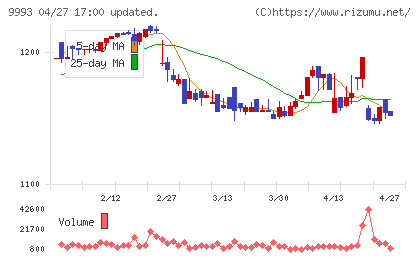 ヤマザワチャート