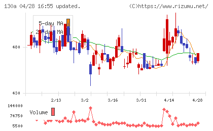 Ｖｅｒｉｔａｓ　Ｉｎ　Ｓｉｌｉｃｏチャート