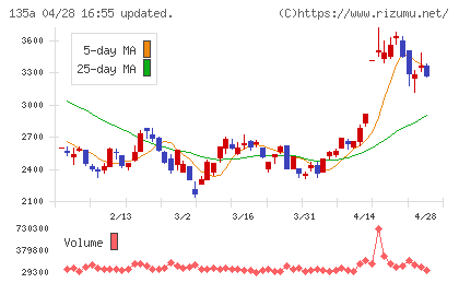 ＶＲＡＩＮ　Ｓｏｌｕｔｉｏｎチャート
