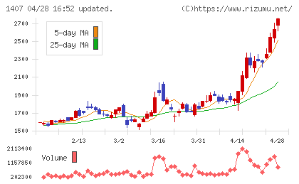 ウエストホールディングスチャート