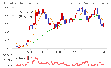 トライアルホールディングスチャート