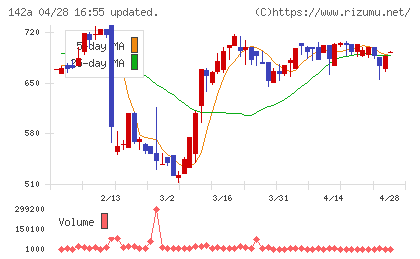 ジンジブチャート