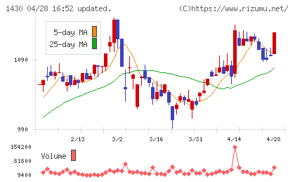 ファーストコーポレーションチャート