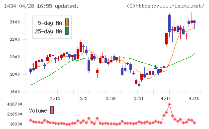 ＪＥＳＣＯホールディングスチャート