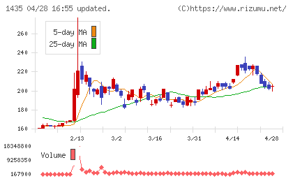 ｒｏｂｏｔ　ｈｏｍｅチャート